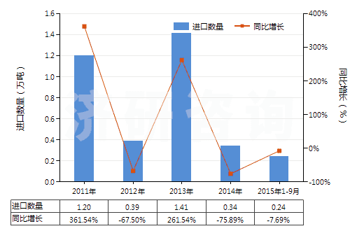 2011-2015年9月中國耐火粘土，不論是否煅燒(包括礬土、焦寶石及其他耐火粘土)(HS25083000)進(jìn)口量及增速統(tǒng)計(jì)